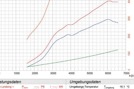Audi TT RS (8S) - Sportcoupé - Supertest - Fünfzylinder