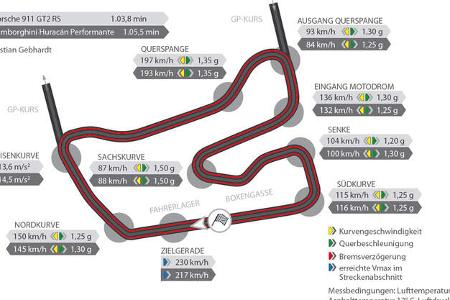 Lamborghini Huracán Performante, Porsche 911 GT2 RS, Rennstreckengraphik