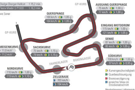 Tesla Model S P100D - Dodge Charger Hellcat - Test - Rundenzeit - Hockenheim