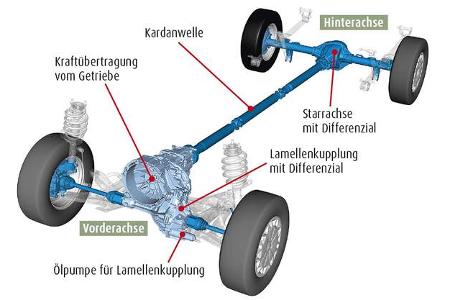 Vergleichstest Karmann Dexter 560 Trend 4X4, Westfalia Amundsen 540 D Offroad Allradtechnik