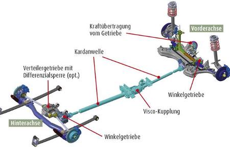 Vergleichstest Karmann Dexter 560 Trend 4X4, Westfalia Amundsen 540 D Offroad Allradtechnik