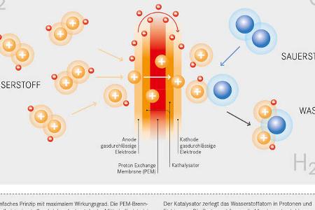 Wasserstoff-Auto Brennstoffzelle 
