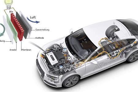 Wasserstoff-Auto Brennstoffzelle 