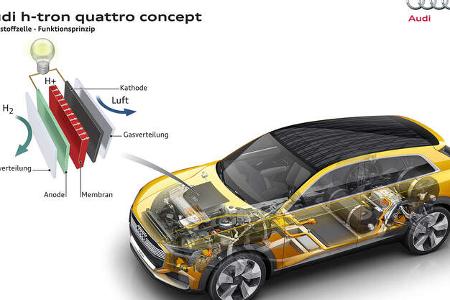 Wasserstoff-Auto Brennstoffzelle 