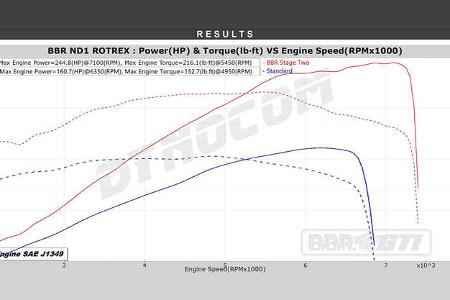 BBR GTi Mazda MX-5 ND Supercharged