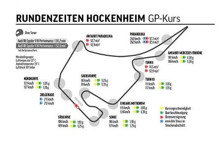 Audi R8 Spyder V10 Performance, Hockenheimring
