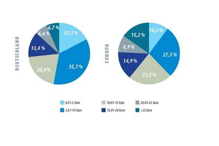 Reportage Stellplatz-Preise