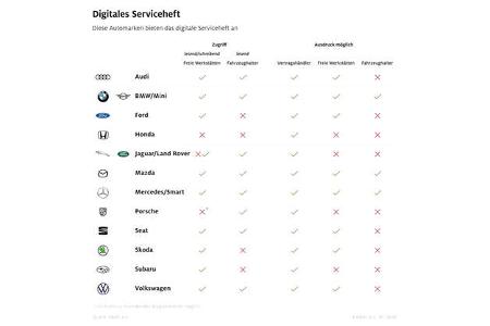 Digitales Serviceheft