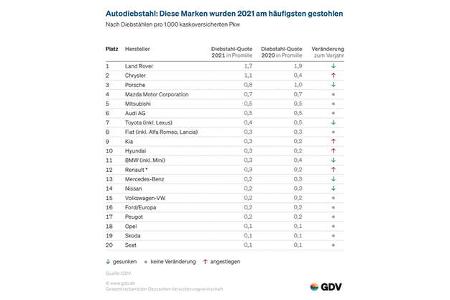 GDV Diebstahlstatistik Pkw 2021 Details
