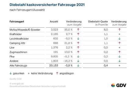 GDV Diebstahlstatistik Pkw 2021 Details