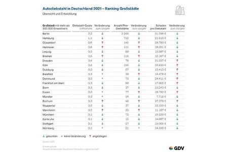 GDV Diebstahlstatistik Pkw 2021 Details