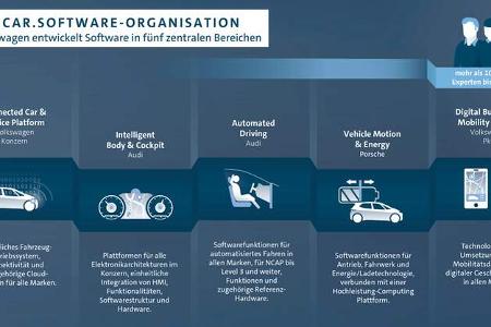 Betriebssysteme im Auto VW Car.Software