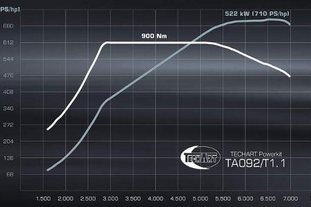 10/2020, Techart Porsche 911 992 Turbo