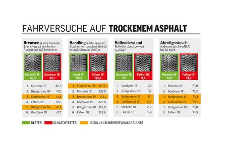 Winterreifentest Sportwagen, Fahrversuche