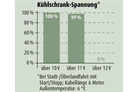 Genesis GV80 3.0D AWD im Zugwagentest