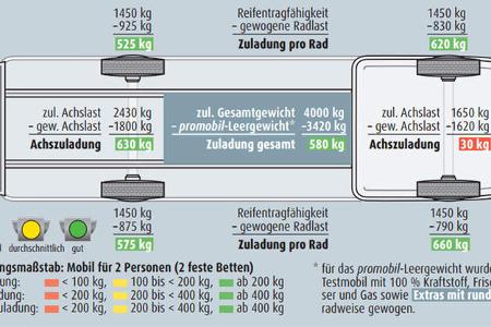 La Strada Regent EB Zuladung