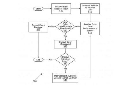 Ford Patent stinkende Ride-Share-App