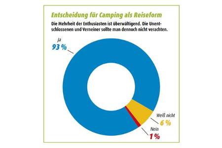 Zufriedenheitsstudie - Reiseform