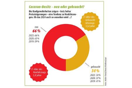 Zufriedenheitsstudie - Caravan-Besitz