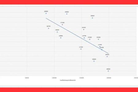 Preisvergleich, Gebrauchtwagen, Preisverhandlung
