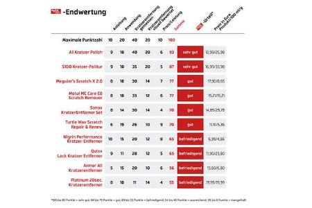 Lackkratzer Entferner Test