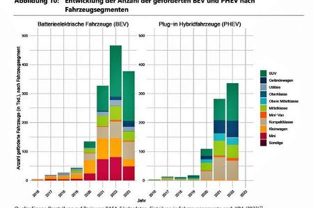 Evaluation Umweltbonus