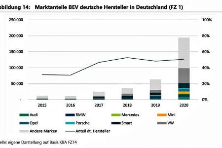 Evaluation Umweltbonus