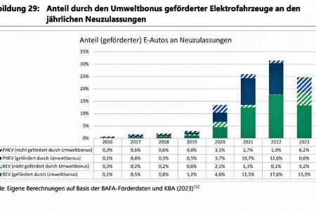 Evaluation Umweltbonus