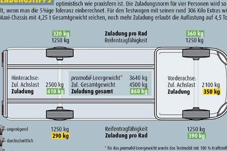Das serienmäßige 3,5 Tonnen Chassis ist praxisfern.