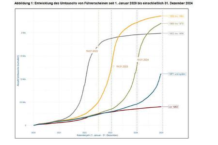 Tabellen KBA Führerscheinumtausch 2025