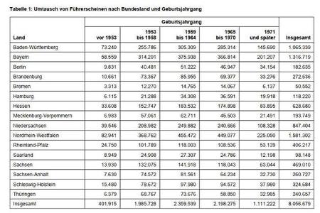 Tabellen KBA Führerscheinumtausch 2025