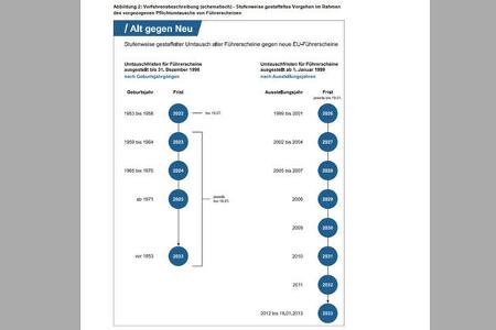 Tabellen KBA Führerscheinumtausch 2025