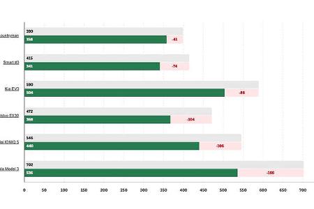 NAF El Prix 2025 Winter Reichweitentest 2025 Ergebnisse Grafik