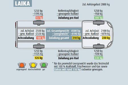 Laika, Zuladungsreserven