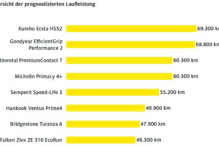 ADAC Sommerreifentest 2024 Ergebnisse Tabellen Diagramme