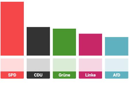 Hamburg-Wahl: Ergebnisse, Sitze, Koalitionsrechner