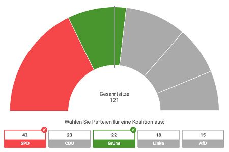 Hamburg-Wahl 2025: Koalitionsrechner