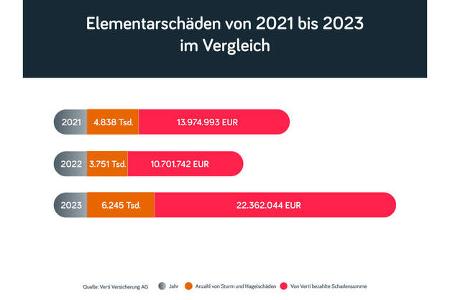 Elementarschäden