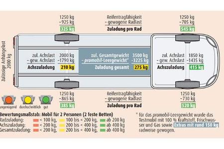 Malibu T 430 LE Dauertest