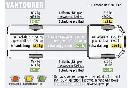 Vergleichstest Pšssl Vantourer