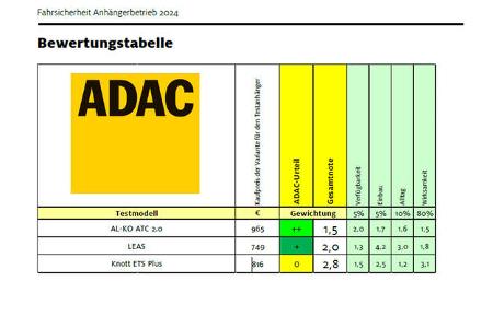 Testtabelle, ADAC, Ergebnisse