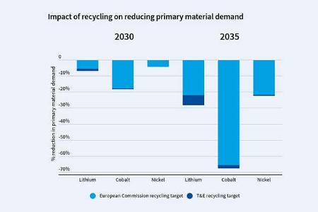 Batterie-Rohstoffe T E
