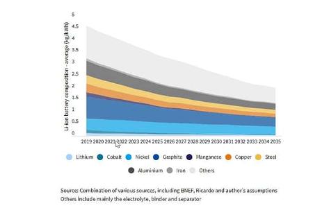 Batterie-Rohstoffe T E