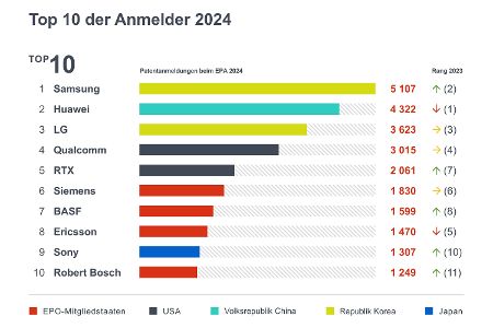 Balkendiagramme, das zeigt, welches Unternehmen am meisten Patente 2024 anmeldete