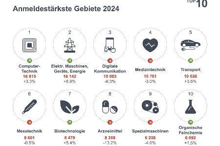 Grafik, die zeigt, welche Technologien bei den Patentanmeldungen 2024 vorne lagen