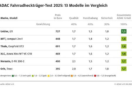 ADAC Fahrradträgertest 2025 Kupplungsträger Anhängerkupplung