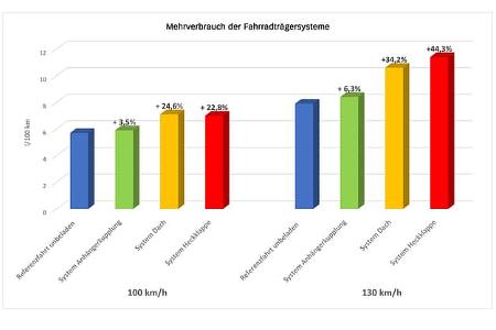 ADAC Fahrradträger-Systeme im Test