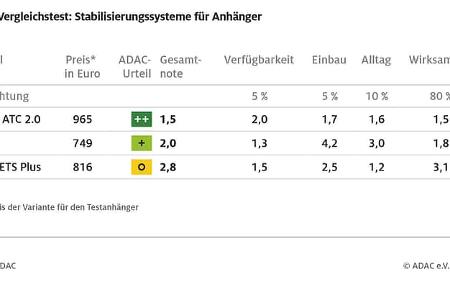 ADAC-Test Antischlingersysteme Anhänger Wohnwagen Ergebnisse Tabelle