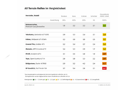 ADAC testet AT-Reifen