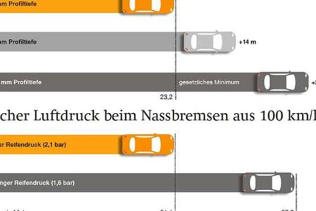 Bremsweg bei Verschleiß und falschem Luftdruck